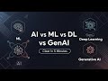 AI vs ML vs Deep Learning vs Generative AI Explained in 5 Minutes