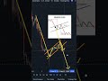 CARA ENTRY BEARISH FLAG PATTERN PART 2
