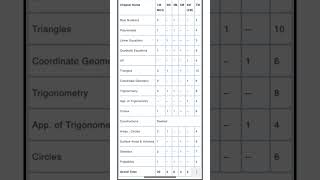Cbse Class 10 Maths Chapter Wise Marks Distribution Estimated Blue Print - Cbse Boards 2023