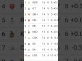 Which Team will Qualify Tommorow🥵🥵 #ipl #ipl2026 #rcb #csk #cricket #viratkohli #virat