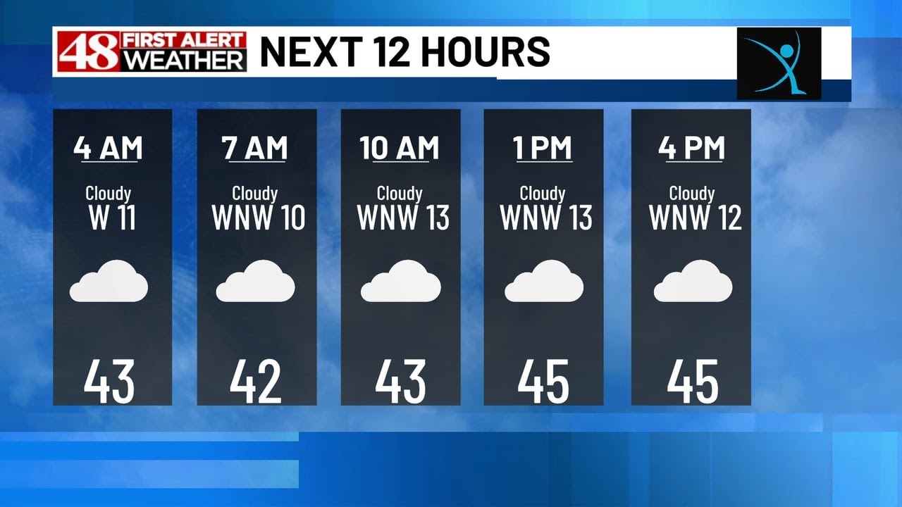 48 First Alert Forecast: Cloudy, cool & breezy for Sunday - YouTube