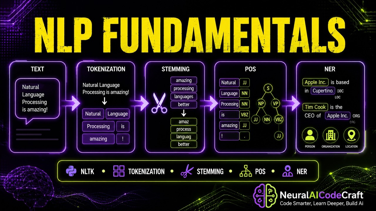 Complete NLP Fundamentals Tutorial:Phase of NLP, Tokenization, Stemming ...