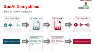 Lessons in Data Science:  Demystifying Video Translation