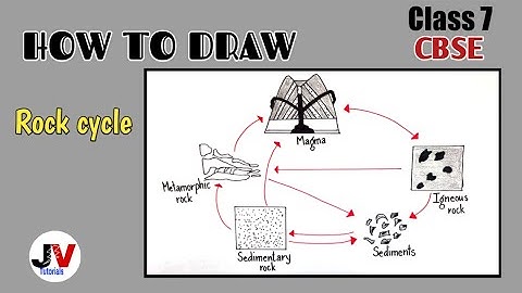 how to draw rock cycle|rock cycle diagram|rock cycle drawing