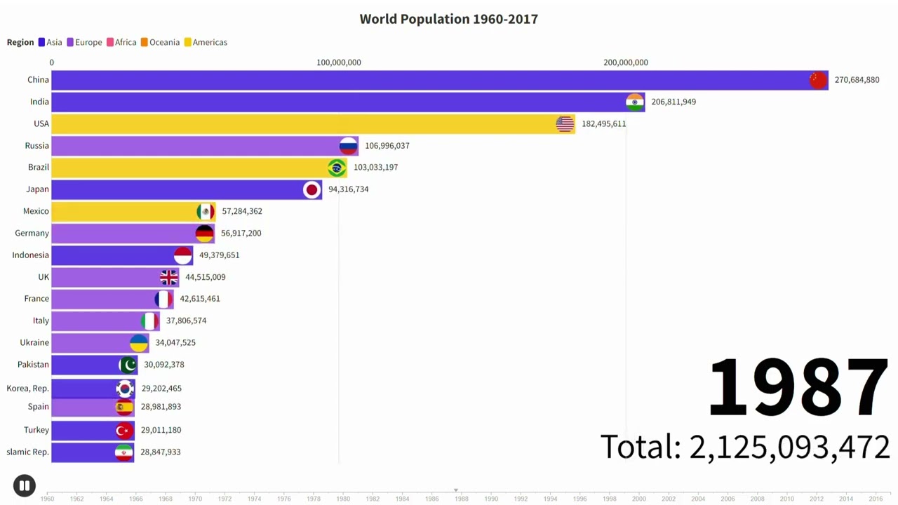 World Population By Region-Wise 1960-2017