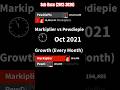Markiplier vs Pewdiepie sub race 2012 - 2026 | #shorts #trending #subscribers #viral