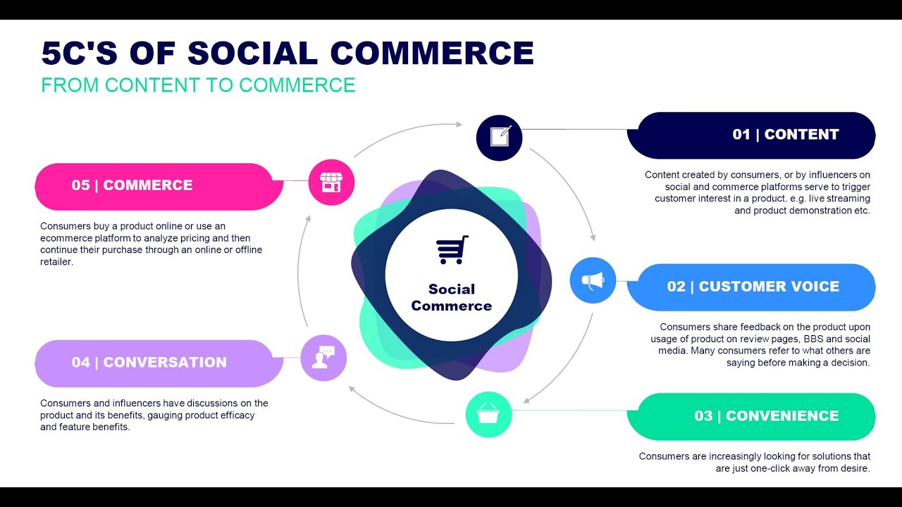 How to Increase Your Ecommerce Revenue by Leveraging Social Commerce in 2021