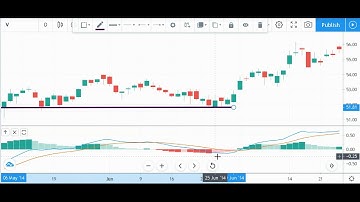 MACD Histogram + Trend Line = Wicked Awesome