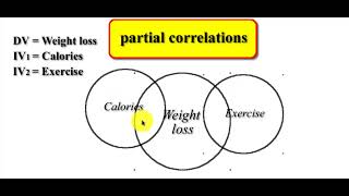 Partial correlations explained with Venn diagrams and SPSS