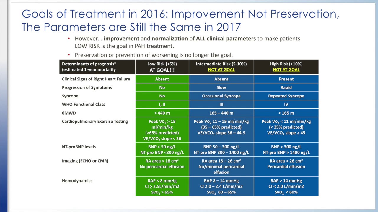 What are the Goals of Treatment in PAH Patients?