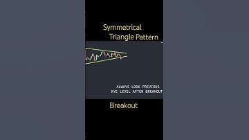 Symmetrical Triangle Pattern | Breakout strategy  | Breakout |