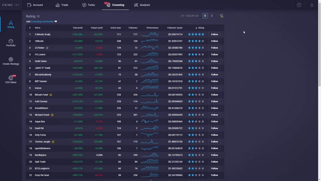 BitcoinHyper - Copy Trade PRO Traders On PrimeXBT  Tutorial Covesting Review And Tutorial 2021