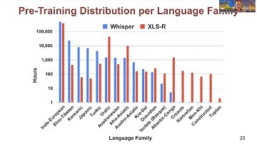 [Interspeech 2023] Comparison of Multilingual Self-Supervised and Weakly-Supervised Speech