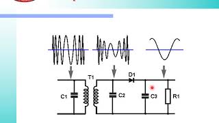 PEC-L3-Unit 3-Topic 3.3 Demodulation of AM signal
