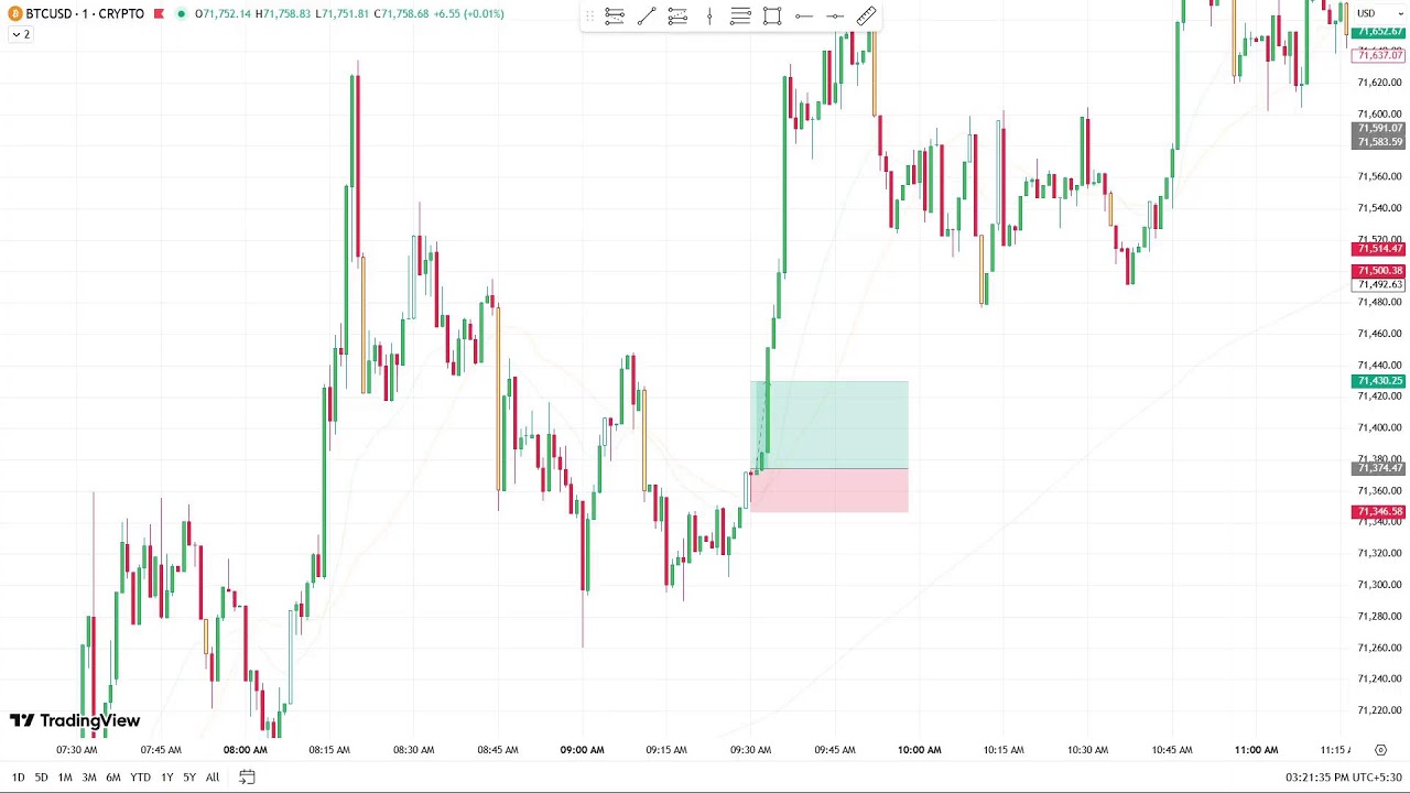 LIVE BTC Scalping: London + New York Session | Indicator Scalping ...