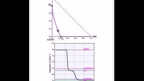 Breaking the Azeotrope between Methanol and Acetone with an Entrainer