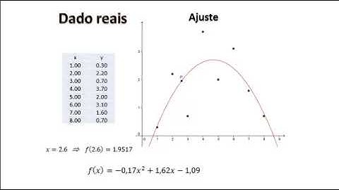 Cálculo numérico - Diferença de Ajuste e Interpolação