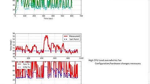 Raspberry Pi CPU Temperature Manipulation with PID Control
