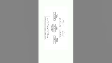 ACT Math Prep: Quadratic Equations #actmath #actprep #algebra