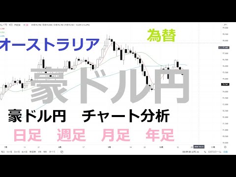 豪ドル円　チャート分析