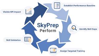 Performance Management Connected to Learning | SkyPrep Perform