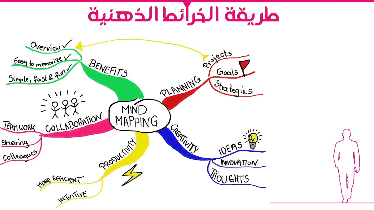 25- الخرائط الذهنية