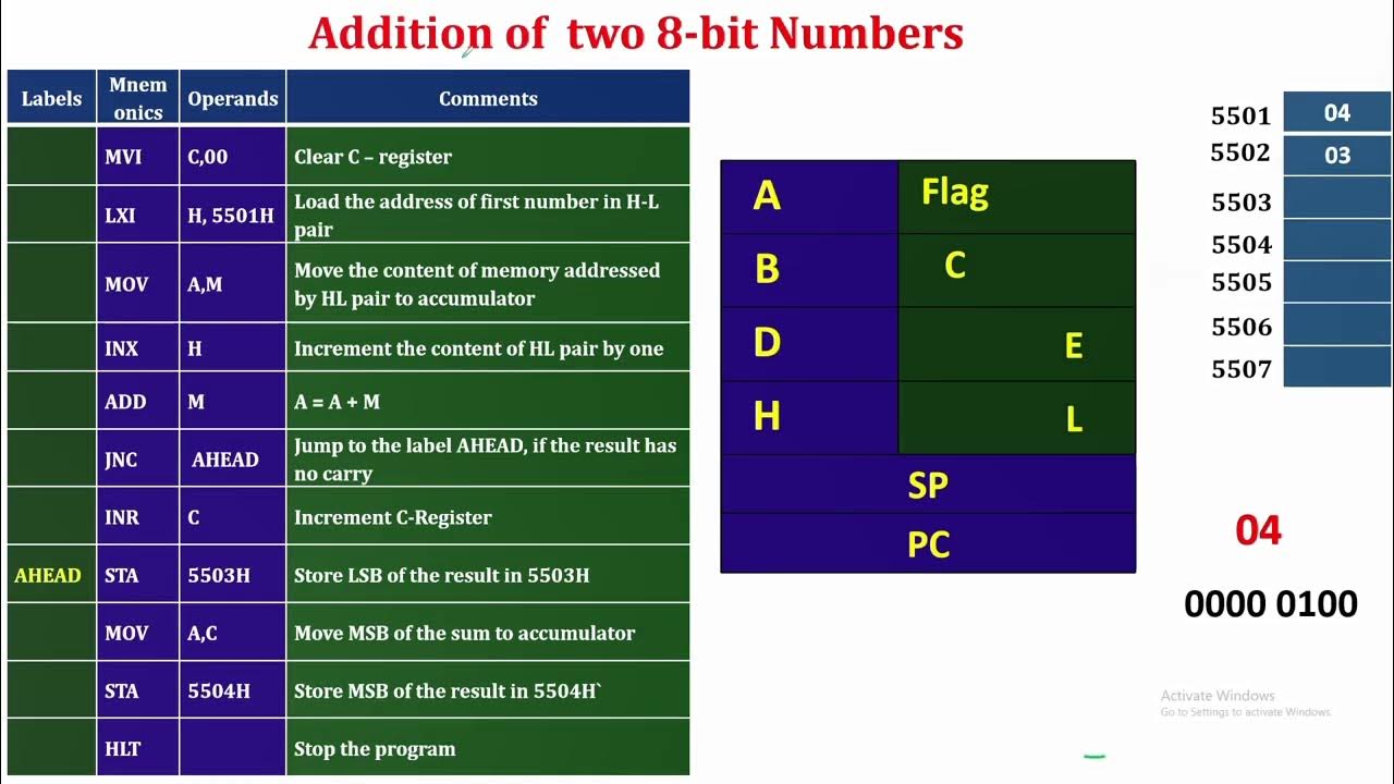 Addition of two 8 bit numbers in 8085 assembly language program in