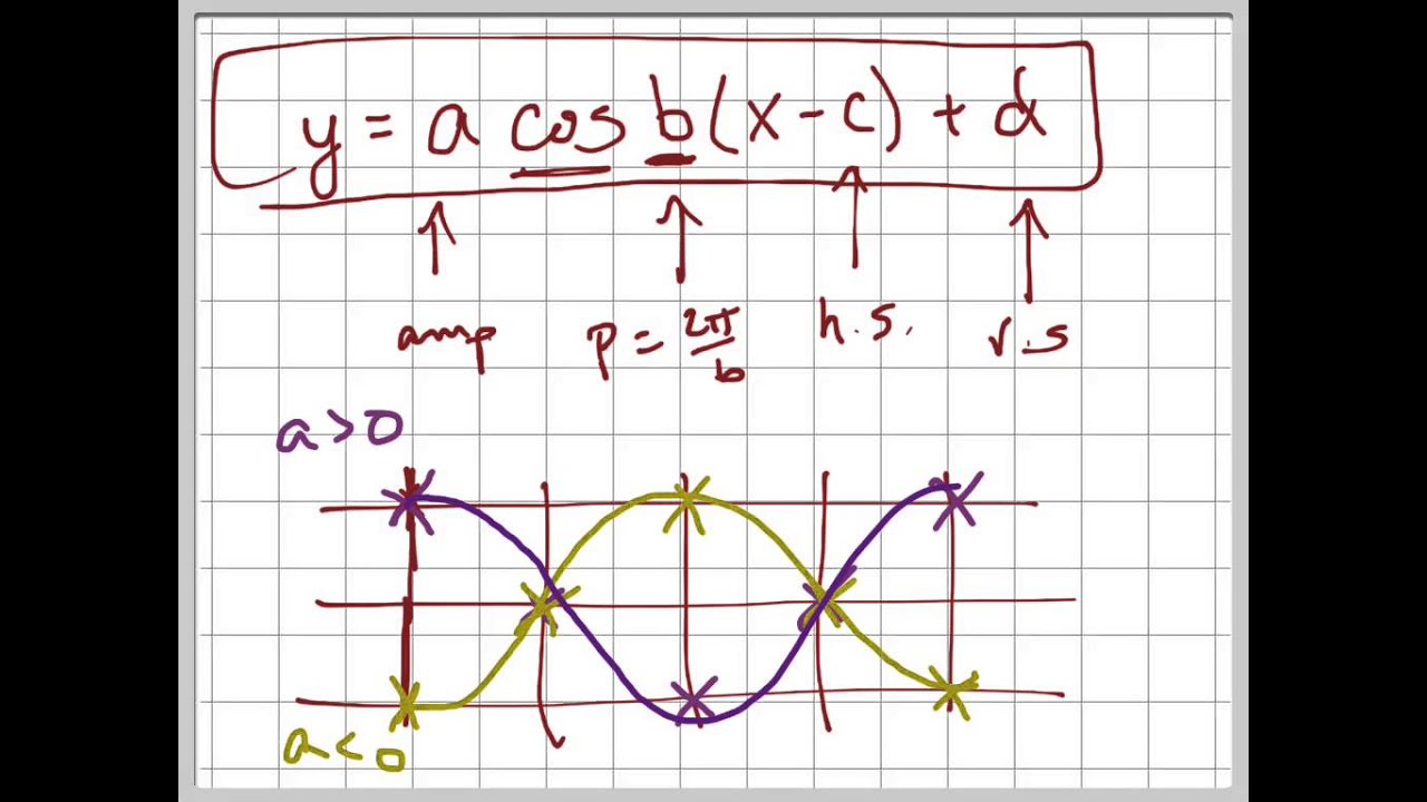 Graph Y 1 3 Cos X P 2 Youtube Graph Y 1 3 Cos X P 2 Youtube