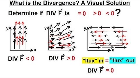 Calculus 3: Divergence and Curl (7 of 32) What is the Divergence? A Visual Solution