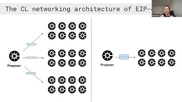 Ethereum Peer Data Availability Sampling (Peer DAS)