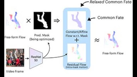 [CVPR 2023] Bootstrapping Objectness from Videos by Relaxed Common Fate and Visual Grouping