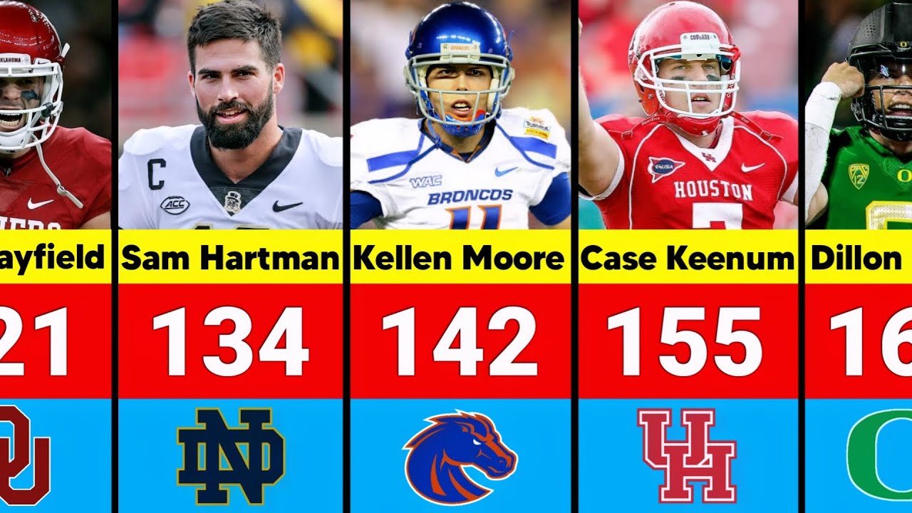 College Football Quarterbacks With Most Passing Touchdowns of All Time