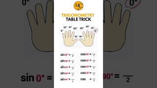 Trigonometry Table 0° to 90° | Complete Trigonometric Ratios Table Class 10 Maths#competitiveexams