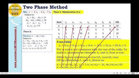 Two-Phase Method for Minimization case, 3 variables, mixed constraints.