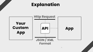 APIs - Application Programming Interface