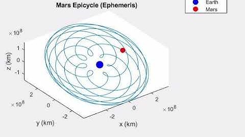 AE 138: Mars Epicycle (Ephemeris) Animation in MATLAB