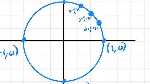 Unit Circle Intro Part 1 Key Points and Special Triangles