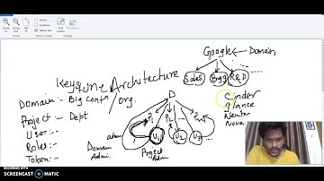 Openstack Keystone Architecture