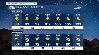 Dangerous fire conditions as temperatures cool off on Sunday