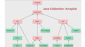 Java Collection- Array list Part 2