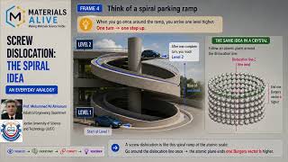 What Does a Screw Dislocation Really Look Like | Spiral Ramp Analogy | Materials Alive