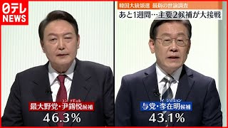 【韓国】大統領選１週間後に迫る  主要２候補が大接戦