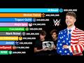 Most Subscribed American YouTube Channel 2006-2030 | History & Projection