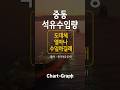 중동 석유수입량, 도대체 중동에서 얼마나 수입하길래... (2015~2024년)