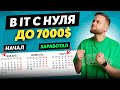 Как я стал разработчиком за 3 месяца и получил первые деньги в IT