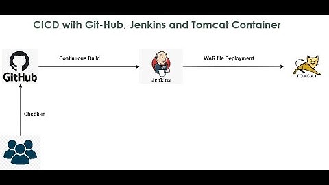Series - 2 - AWS – CICD pipeline using Git, Jenkins, Maven and Integrating Tomcat Server – Part 2of9