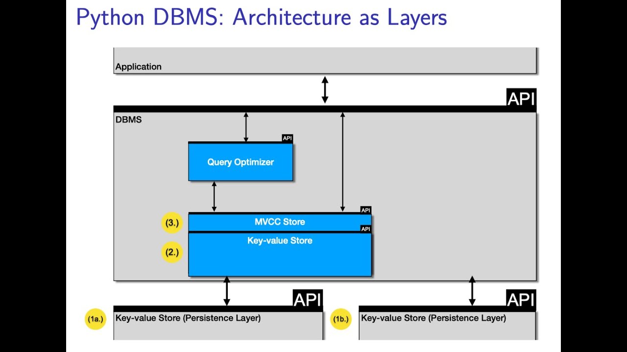 The Architecture of a DBMS - YouTube