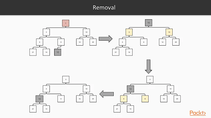 Advanced Data Structures and Algorithms in Java 9 : Priority Queue ADT and Heap | packtpub.com