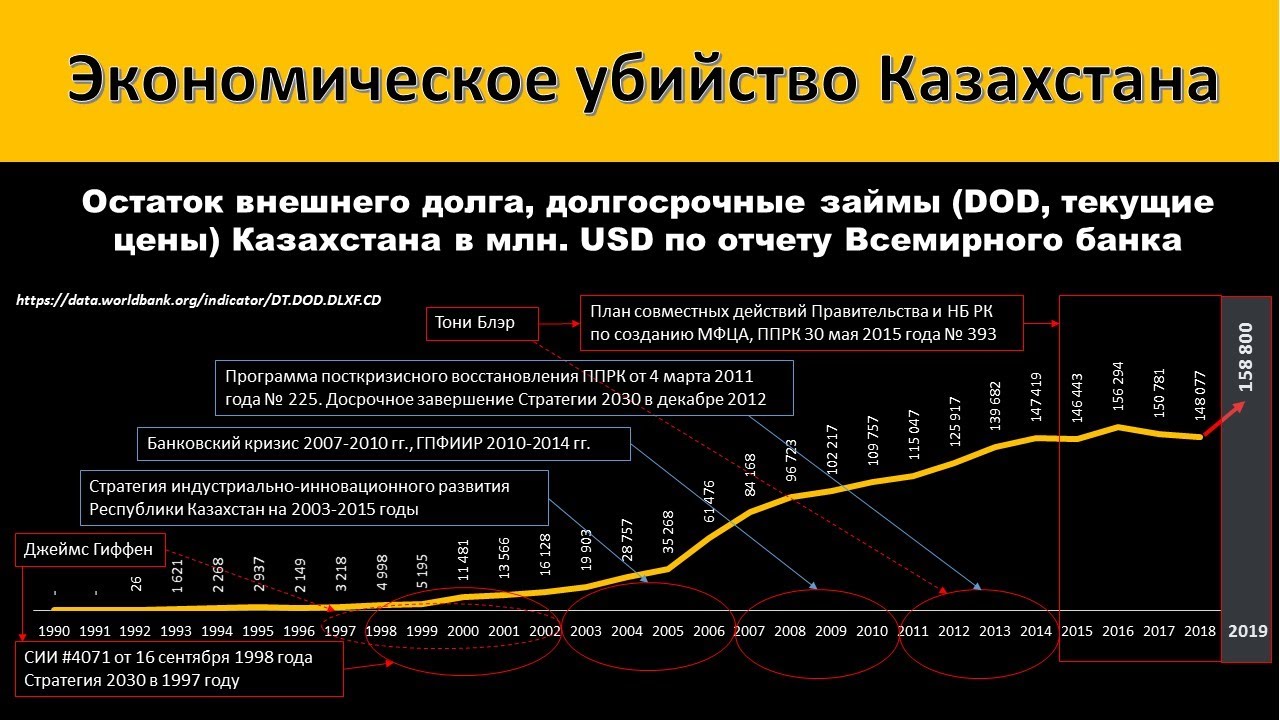 Экономика казахстана в годы независимости