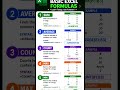 Basic Excel Formulas #excel #excelformulas #excelbasics #exceltips #exceltricks
